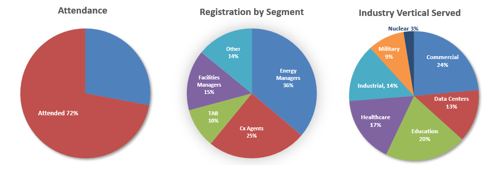 EMA Energy Management Association Webinar Stats